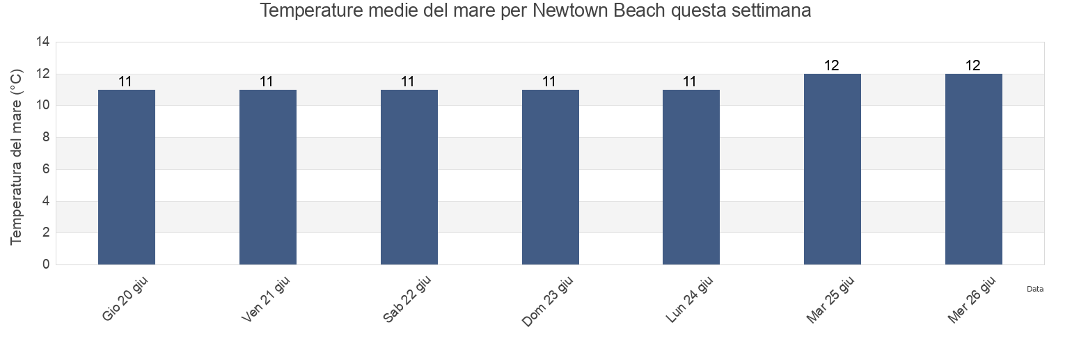 Temperature del mare per Newtown Beach, North Ayrshire, Scotland, United Kingdom questa settimana