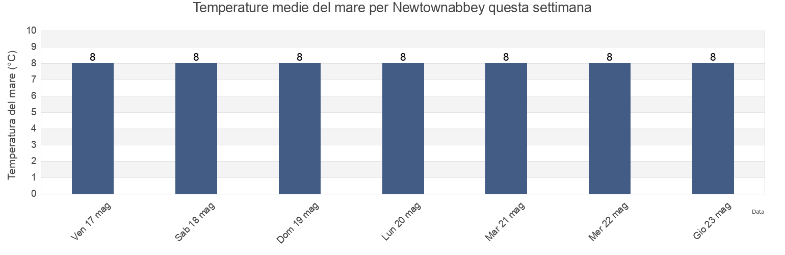 Temperature del mare per Newtownabbey, Antrim and Newtownabbey, Northern Ireland, United Kingdom questa settimana