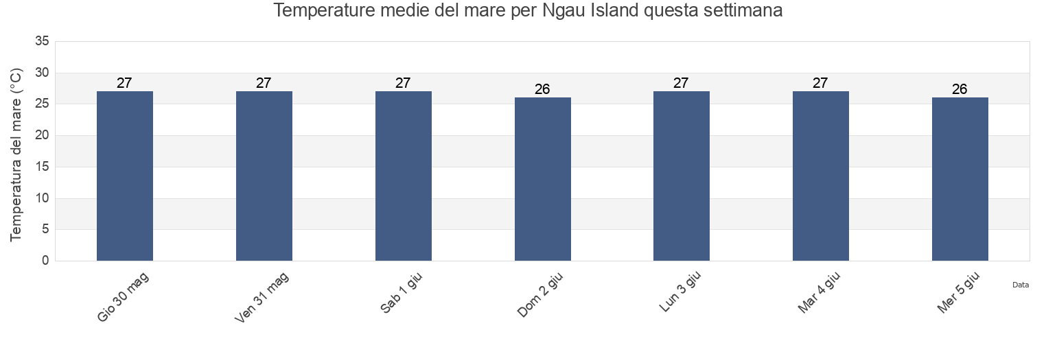 Temperature del mare per Ngau Island, Eastern, Fiji questa settimana