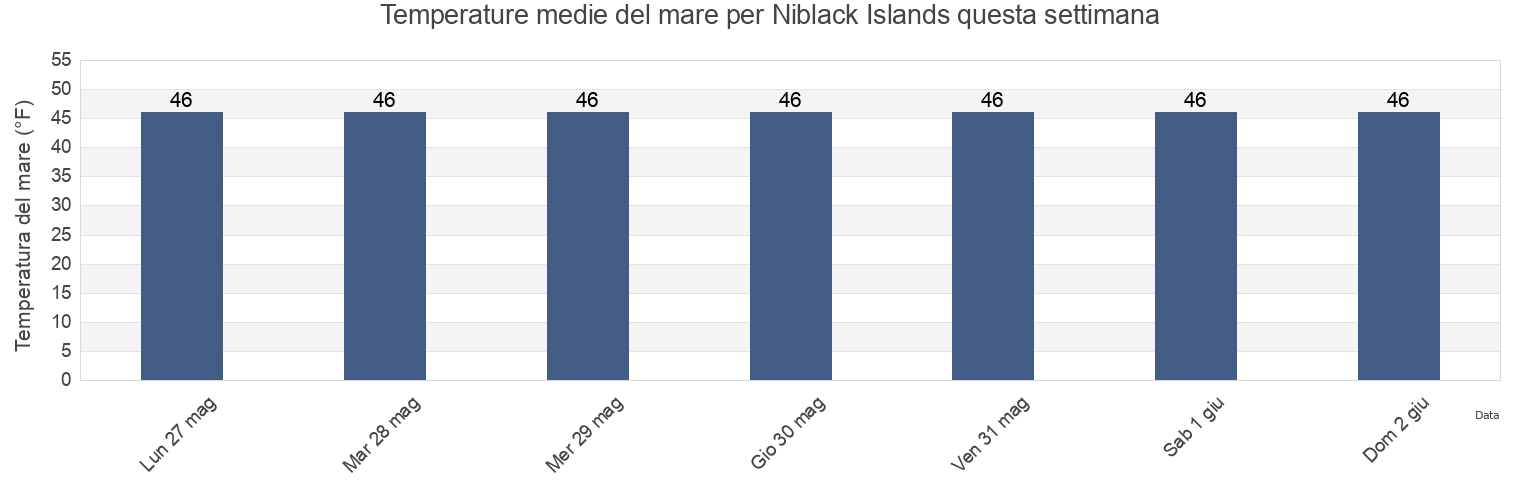 Temperature del mare per Niblack Islands, City and Borough of Wrangell, Alaska, United States questa settimana
