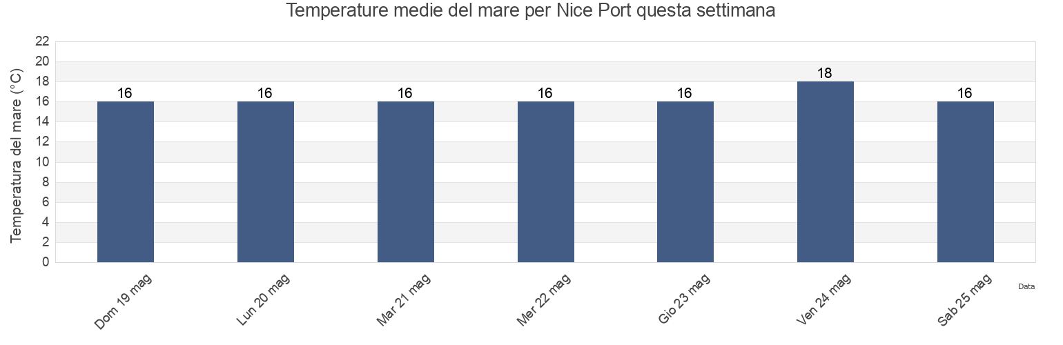 Temperature del mare per Nice Port, Alpes-Maritimes, Provence-Alpes-Côte d'Azur, France questa settimana