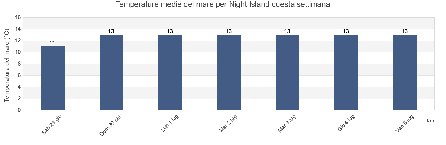 Temperature del mare per Night Island, Flinders, Tasmania, Australia questa settimana