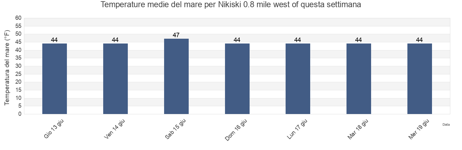 Temperature del mare per Nikiski 0.8 mile west of, Kenai Peninsula Borough, Alaska, United States questa settimana