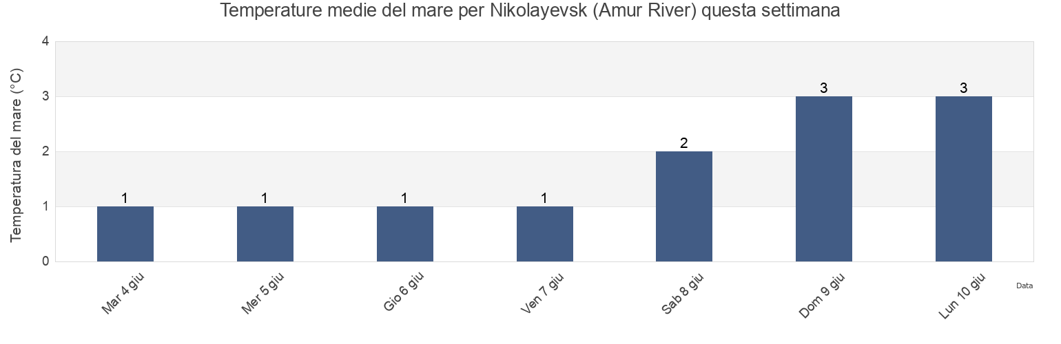 Temperature del mare per Nikolayevsk (Amur River), Okhinskiy Rayon, Sakhalin Oblast, Russia questa settimana