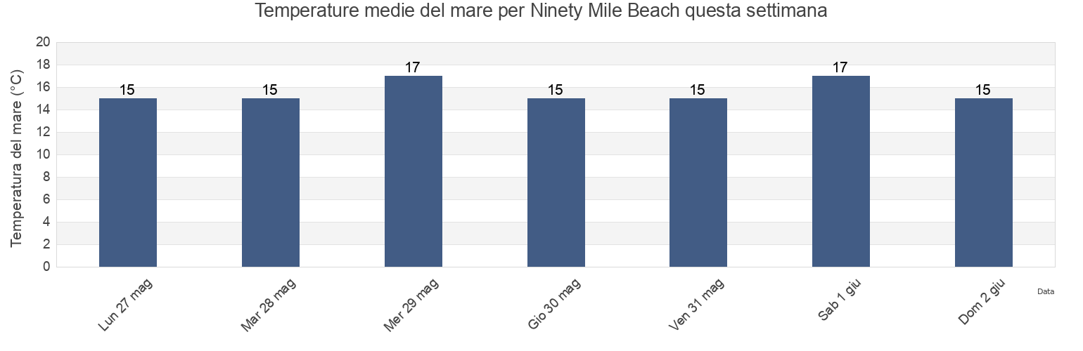 Temperature del mare per Ninety Mile Beach, Auckland, New Zealand questa settimana