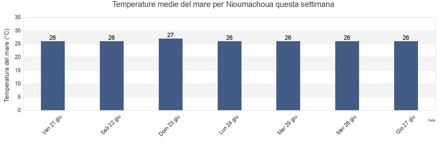 Temperature del mare per Nioumachoua, Mohéli, Comoros questa settimana