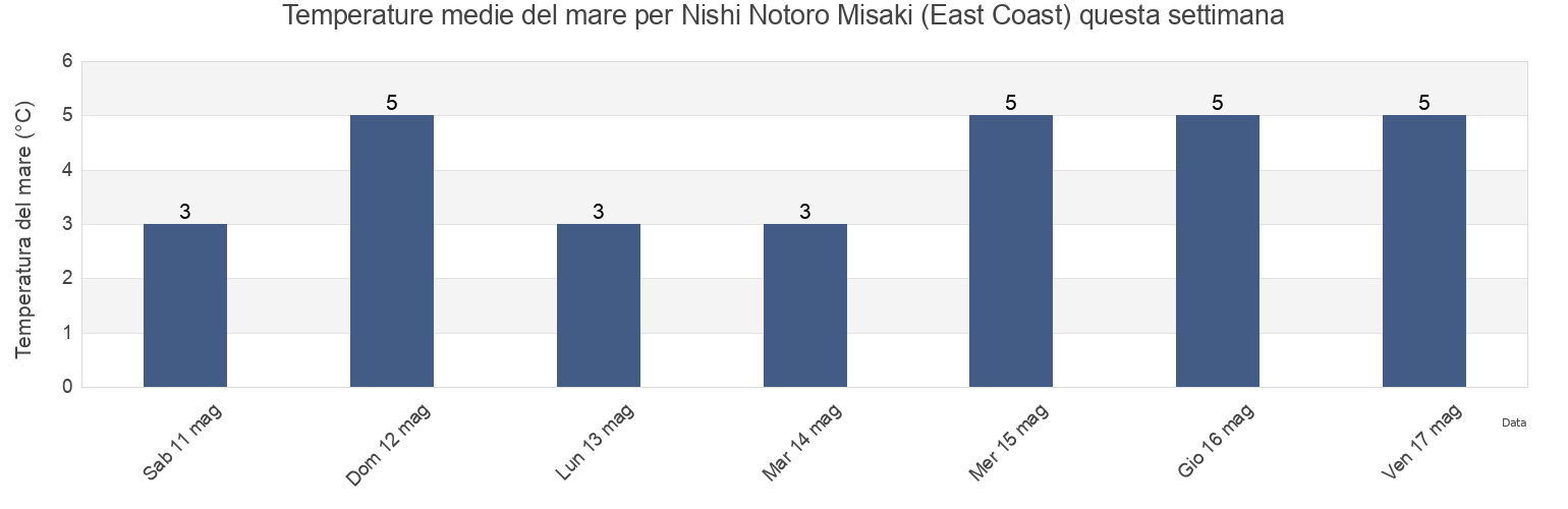 Temperature del mare per Nishi Notoro Misaki (East Coast), Wakkanai Shi, Hokkaido, Japan questa settimana