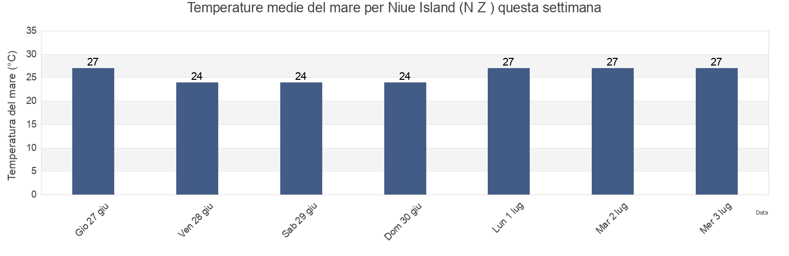 Temperature del mare per Niue Island (N Z ), Tūalātai County, Western District, American Samoa questa settimana