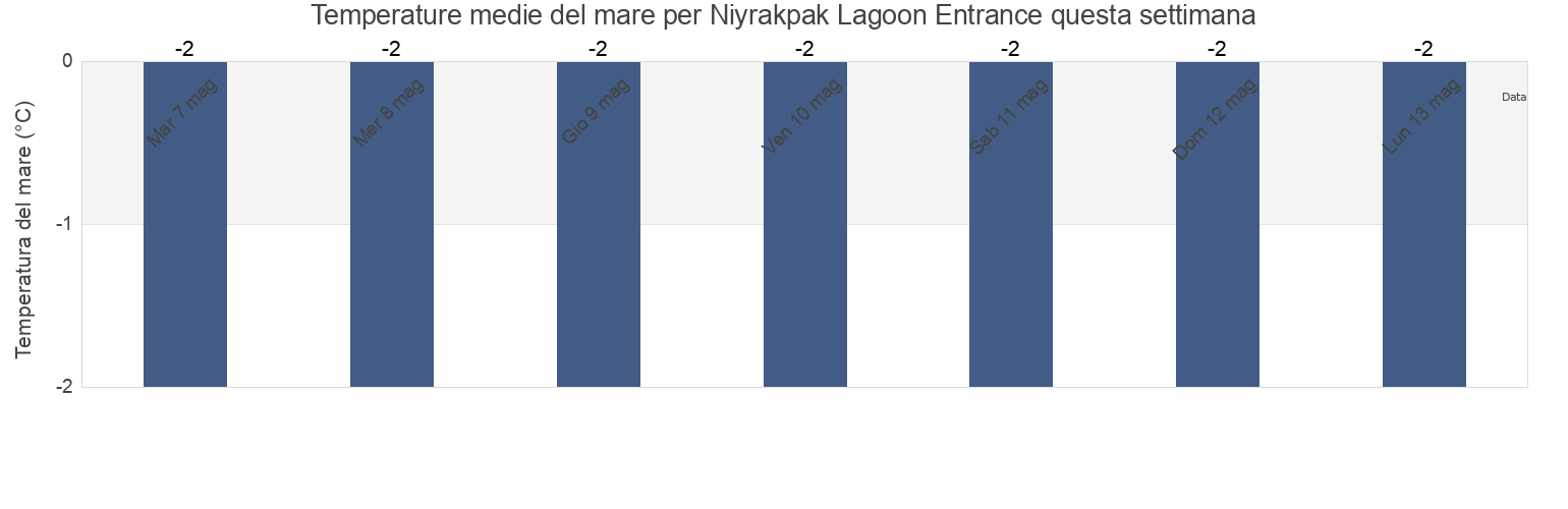 Temperature del mare per Niyrakpak Lagoon Entrance, Providenskiy Rayon, Chukotka, Russia questa settimana