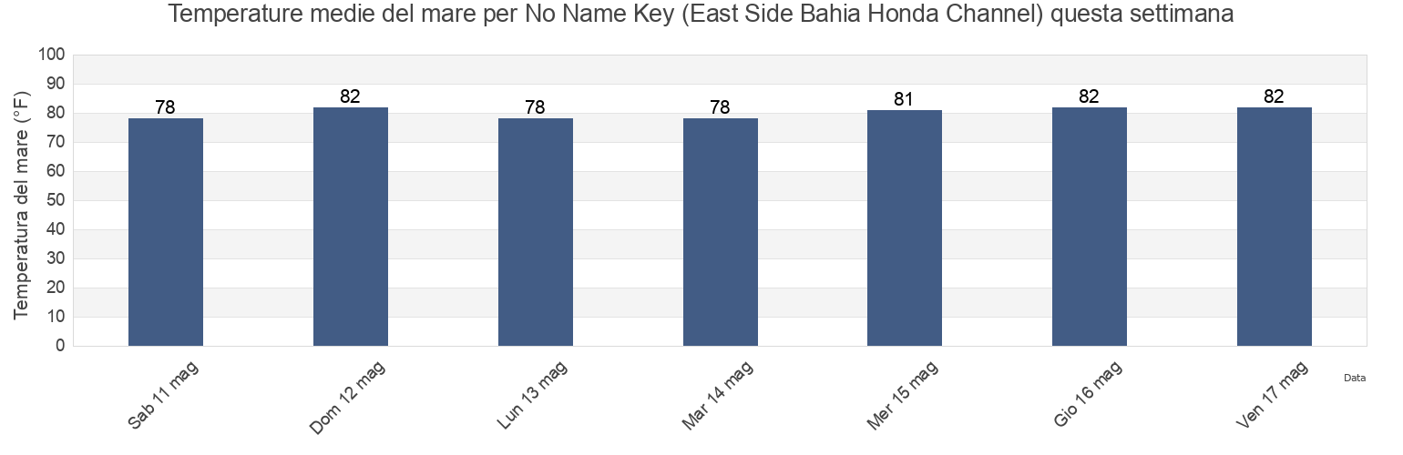 Temperature del mare per No Name Key (East Side Bahia Honda Channel), Monroe County, Florida, United States questa settimana