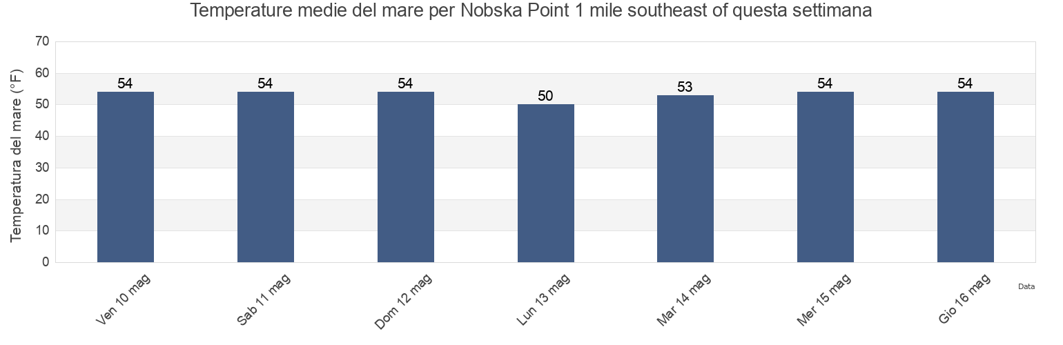 Temperature del mare per Nobska Point 1 mile southeast of, Dukes County, Massachusetts, United States questa settimana