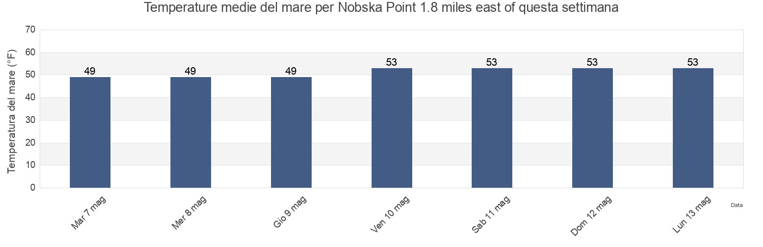 Temperature del mare per Nobska Point 1.8 miles east of, Dukes County, Massachusetts, United States questa settimana