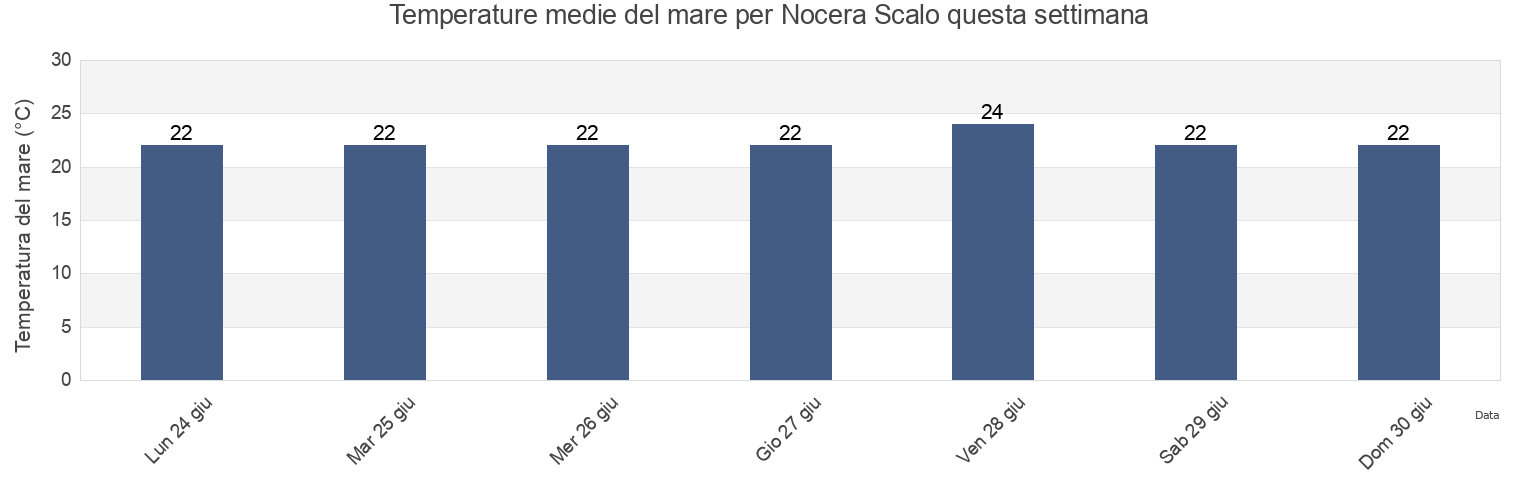 Temperature del mare per Nocera Scalo, Provincia di Catanzaro, Calabria, Italy questa settimana