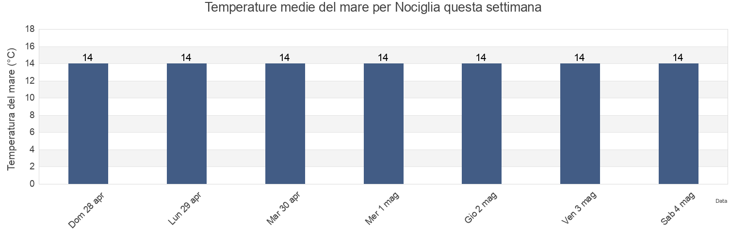 Temperature del mare per Nociglia, Provincia di Lecce, Apulia, Italy questa settimana