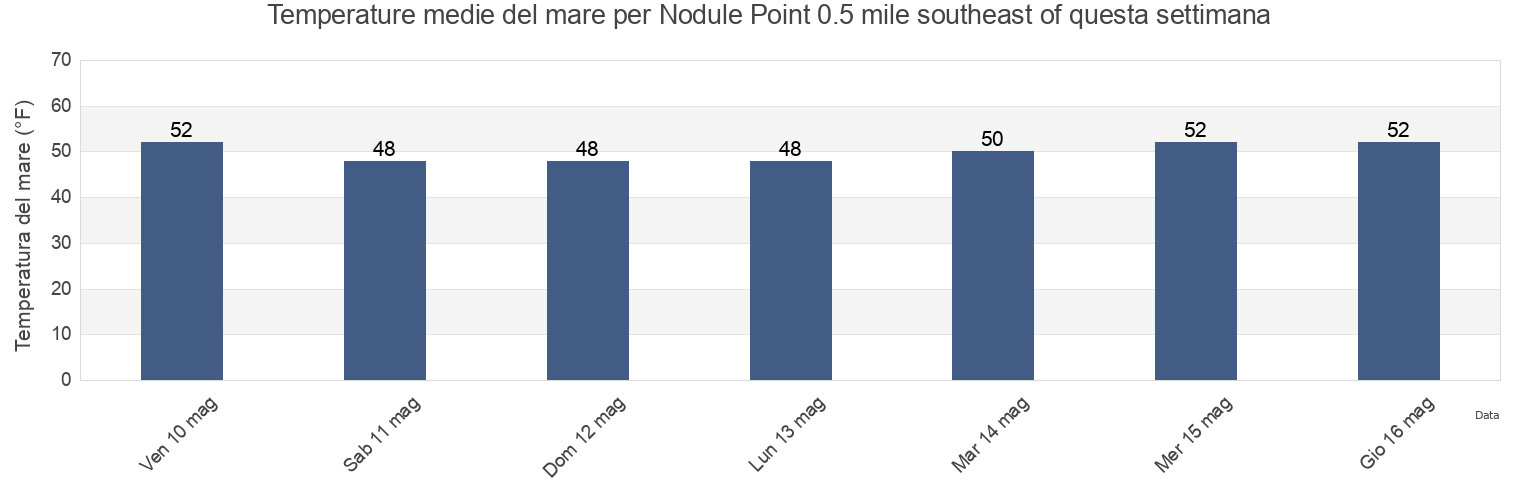 Temperature del mare per Nodule Point 0.5 mile southeast of, Island County, Washington, United States questa settimana
