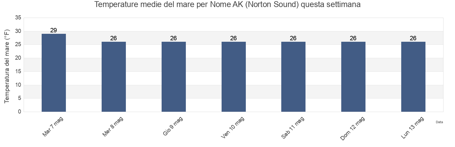 Temperature del mare per Nome AK (Norton Sound), Nome Census Area, Alaska, United States questa settimana