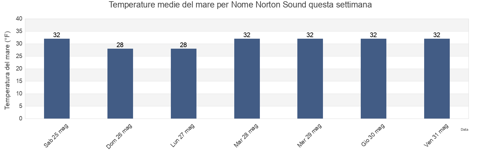 Temperature del mare per Nome Norton Sound, Nome Census Area, Alaska, United States questa settimana