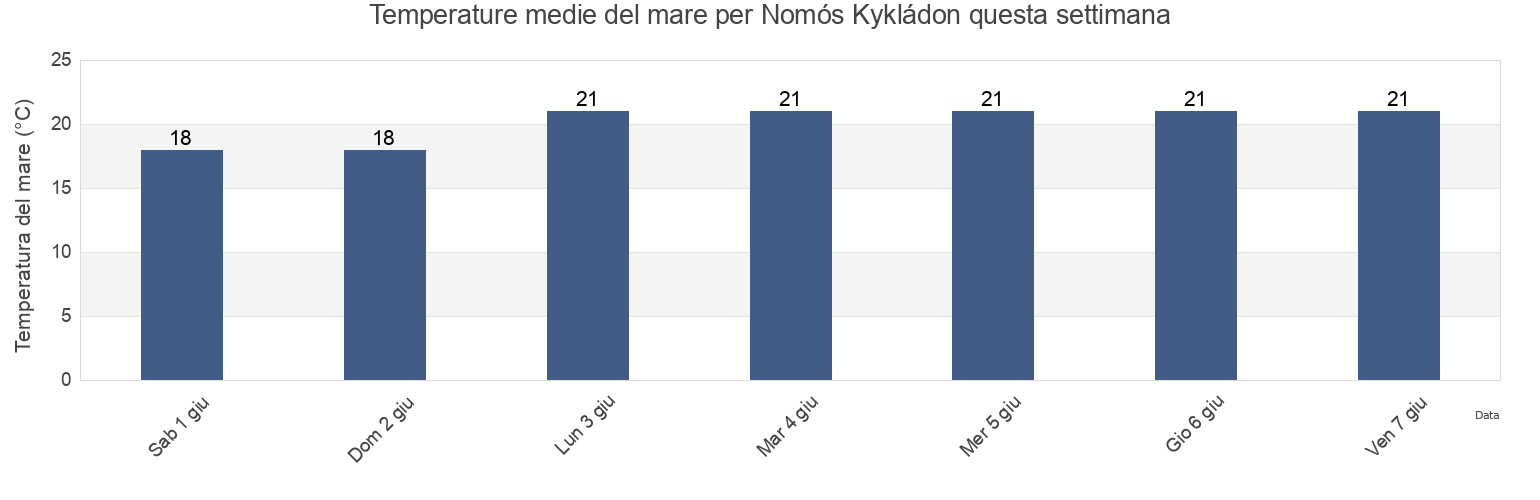 Temperature del mare per Nomós Kykládon, South Aegean, Greece questa settimana