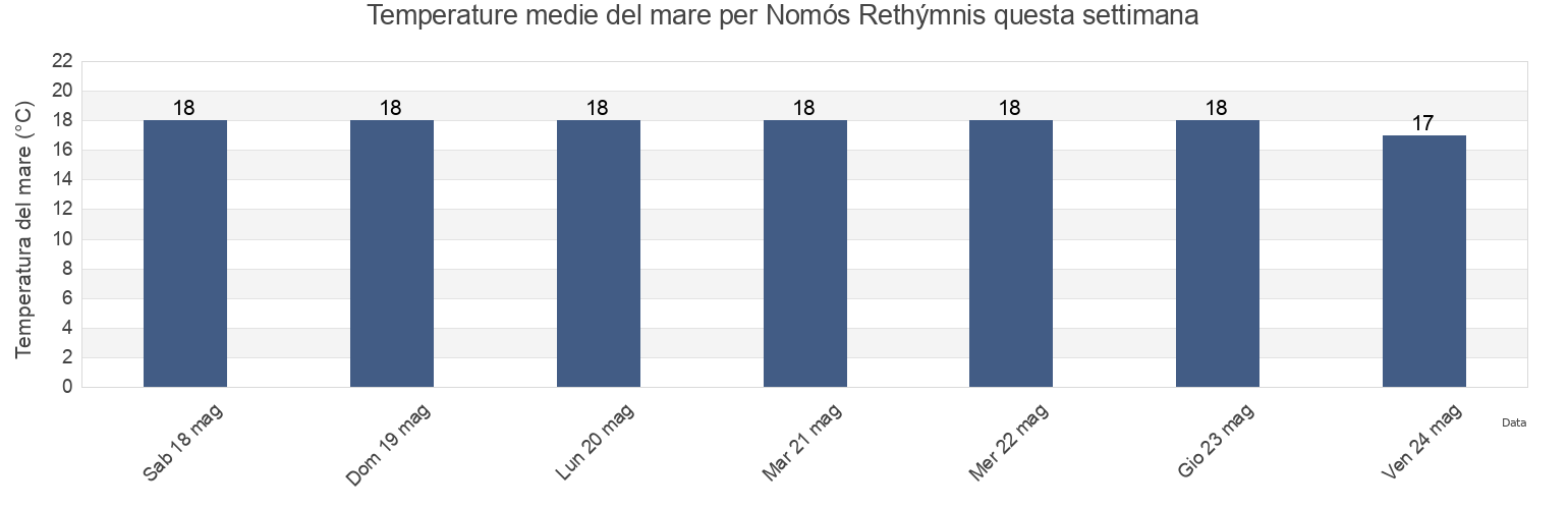 Temperature del mare per Nomós Rethýmnis, Crete, Greece questa settimana