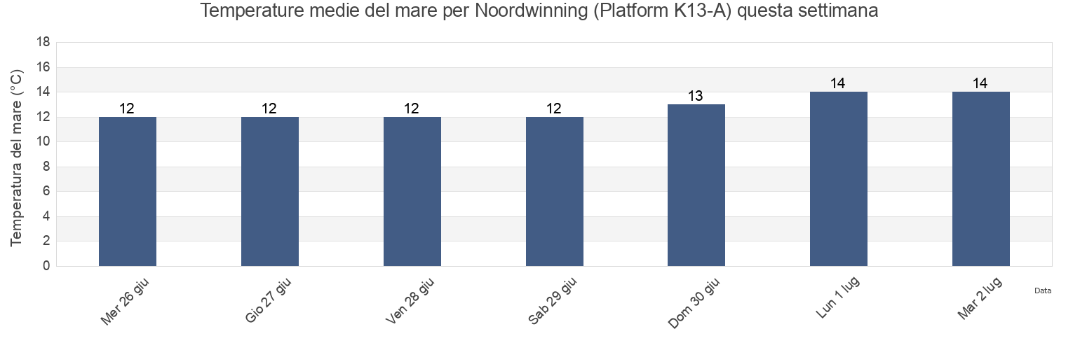 Temperature del mare per Noordwinning (Platform K13-A), Gemeente Texel, North Holland, Netherlands questa settimana