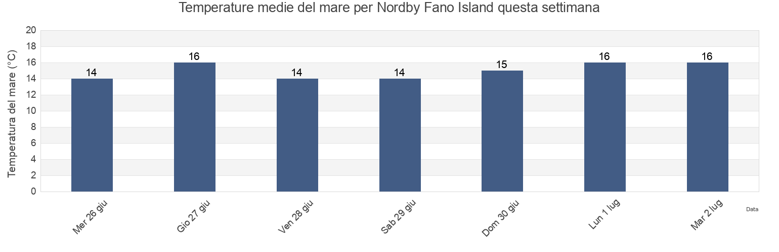 Temperature del mare per Nordby Fano Island, Esbjerg Kommune, South Denmark, Denmark questa settimana
