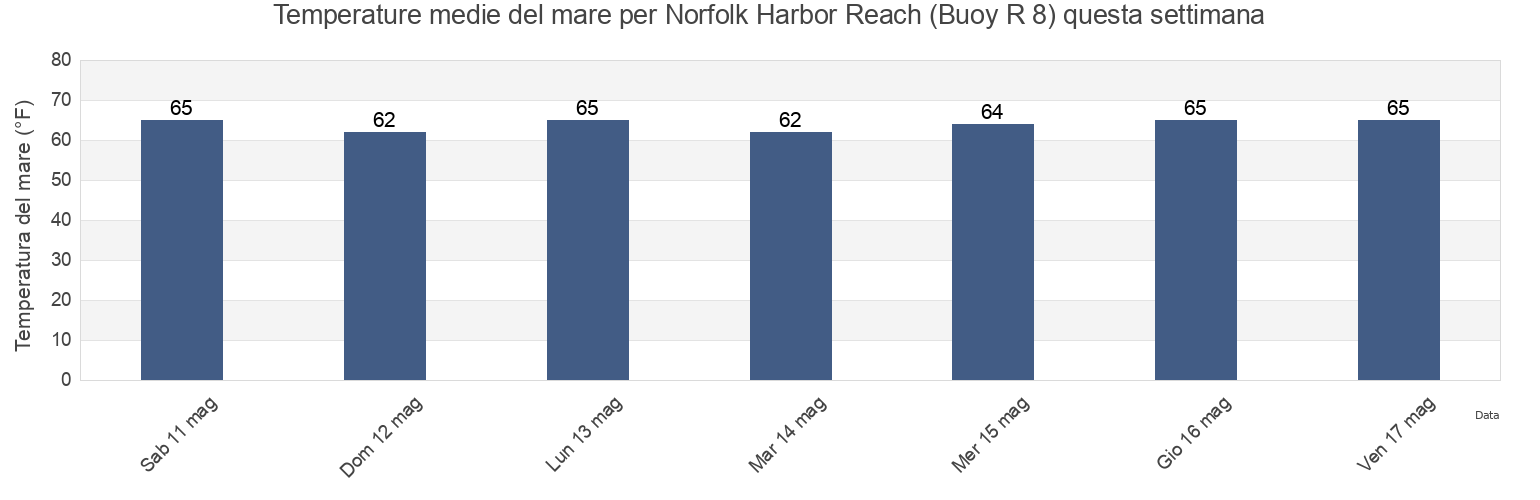 Temperature del mare per Norfolk Harbor Reach (Buoy R 8), City of Hampton, Virginia, United States questa settimana