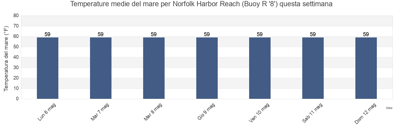 Temperature del mare per Norfolk Harbor Reach (Buoy R '8'), City of Hampton, Virginia, United States questa settimana