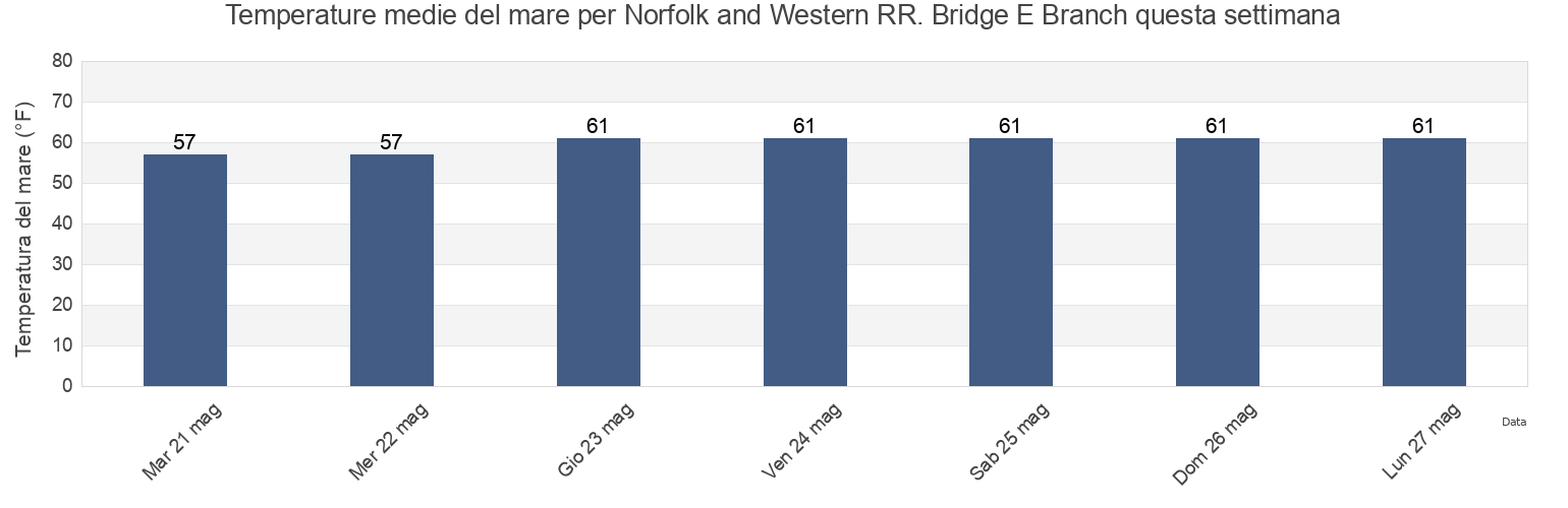 Temperature del mare per Norfolk and Western RR. Bridge E Branch, City of Norfolk, Virginia, United States questa settimana