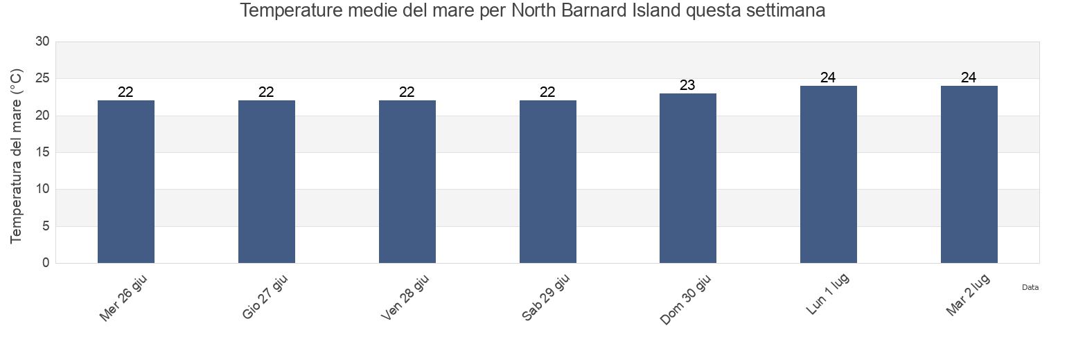 Temperature del mare per North Barnard Island, Cassowary Coast, Queensland, Australia questa settimana