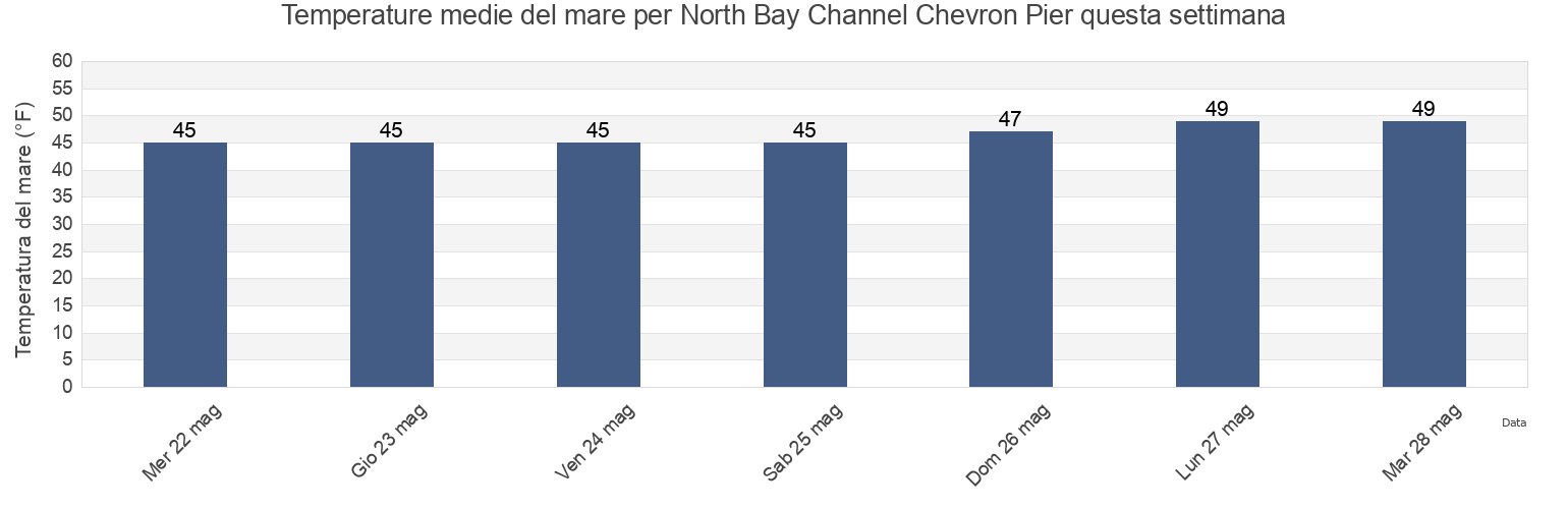 Temperature del mare per North Bay Channel Chevron Pier, Humboldt County, California, United States questa settimana