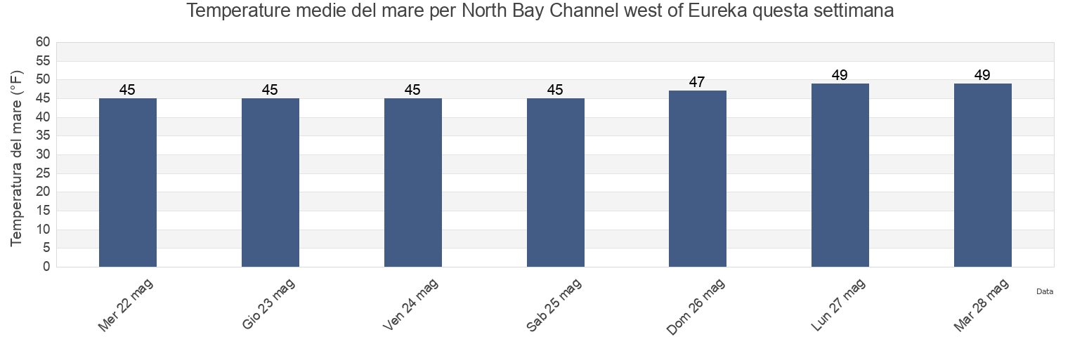 Temperature del mare per North Bay Channel west of Eureka, Humboldt County, California, United States questa settimana