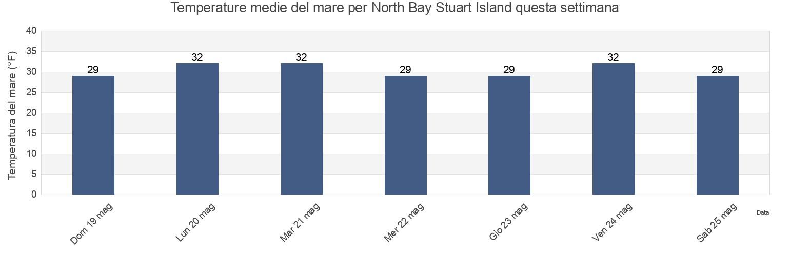 Temperature del mare per North Bay Stuart Island, Nome Census Area, Alaska, United States questa settimana