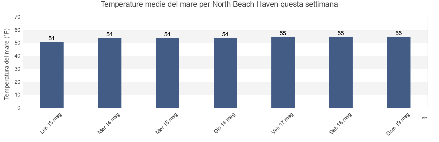 Temperature del mare per North Beach Haven, Ocean County, New Jersey, United States questa settimana