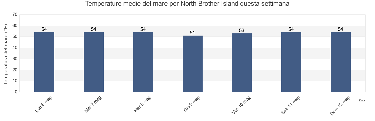 Temperature del mare per North Brother Island, Bronx County, New York, United States questa settimana