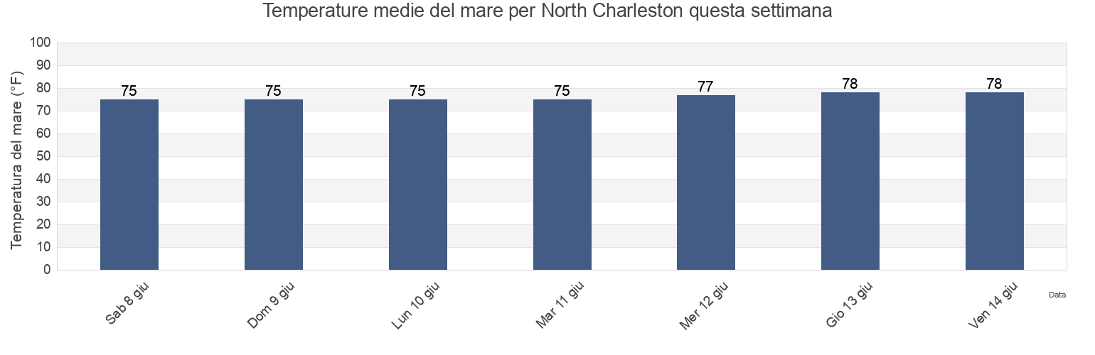 Temperature del mare per North Charleston, Charleston County, South Carolina, United States questa settimana