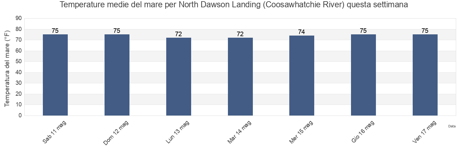 Temperature del mare per North Dawson Landing (Coosawhatchie River), Jasper County, South Carolina, United States questa settimana