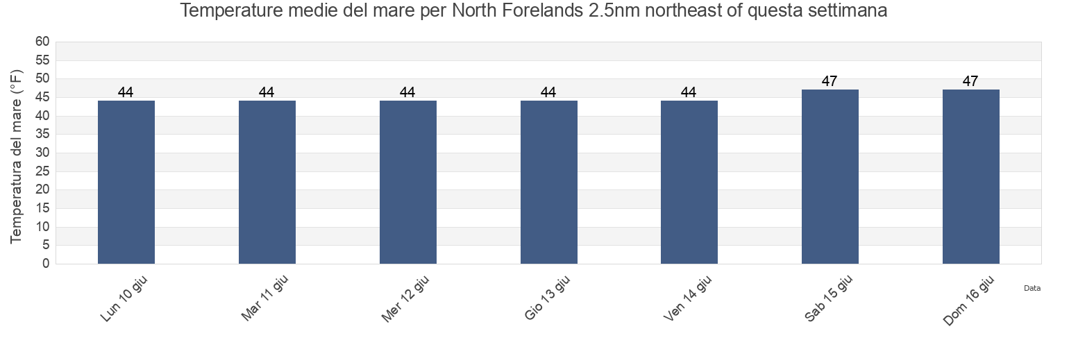Temperature del mare per North Forelands 2.5nm northeast of, Anchorage Municipality, Alaska, United States questa settimana