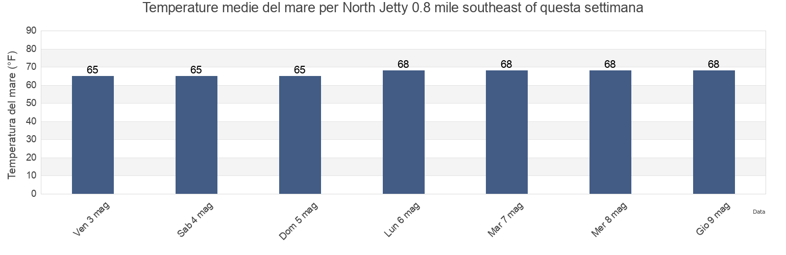Temperature del mare per North Jetty 0.8 mile southeast of, Charleston County, South Carolina, United States questa settimana