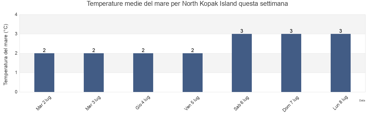 Temperature del mare per North Kopak Island, Nord-du-Québec, Quebec, Canada questa settimana