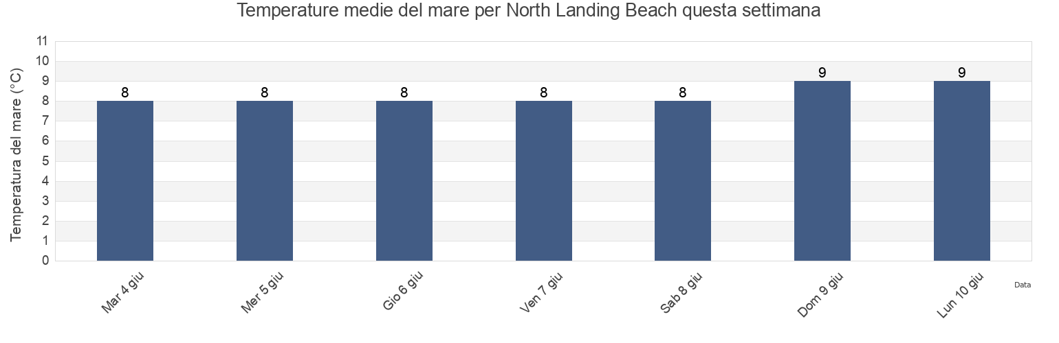 Temperature del mare per North Landing Beach, East Riding of Yorkshire, England, United Kingdom questa settimana