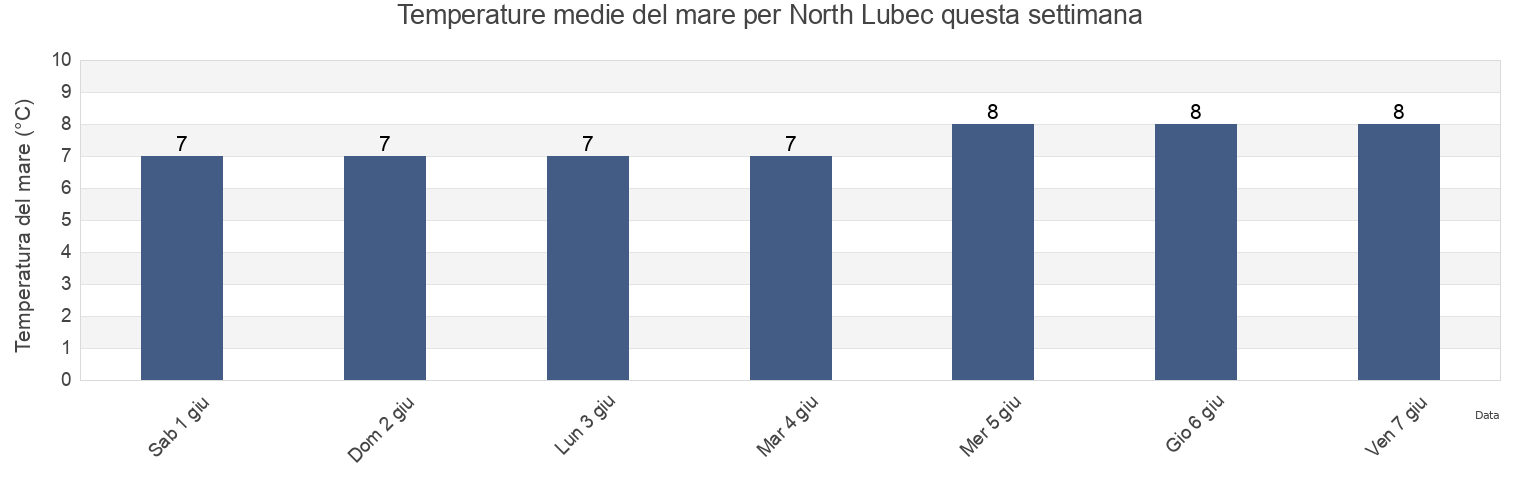 Temperature del mare per North Lubec, Charlotte County, New Brunswick, Canada questa settimana