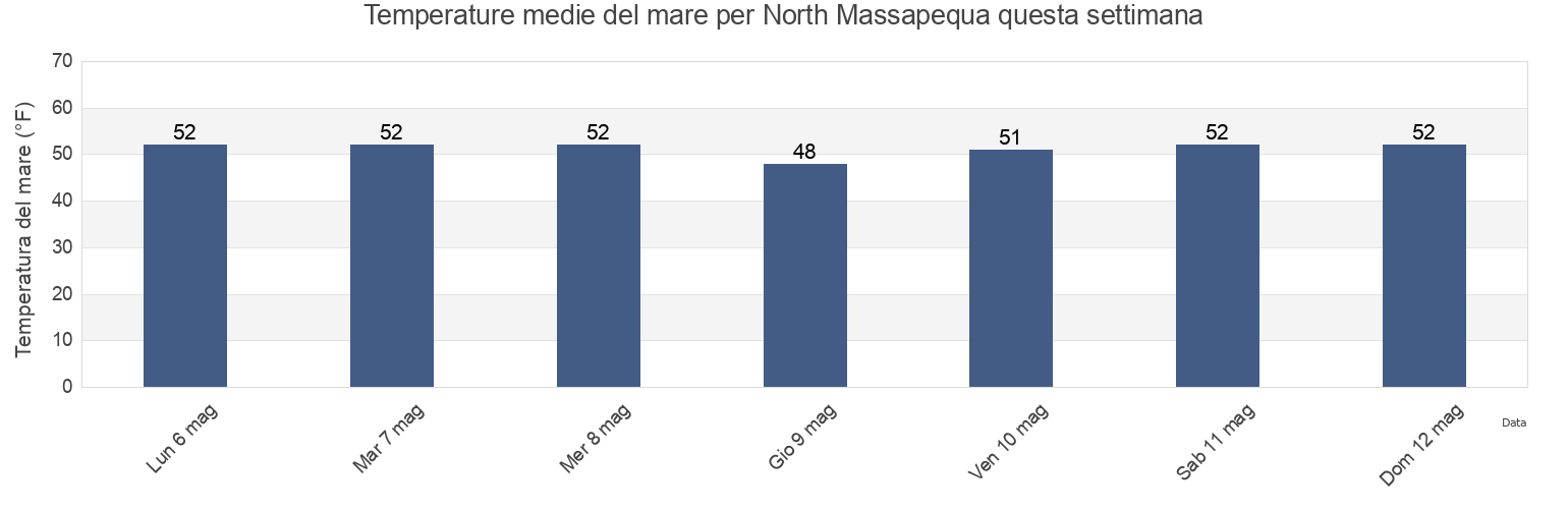 Temperature del mare per North Massapequa, Nassau County, New York, United States questa settimana