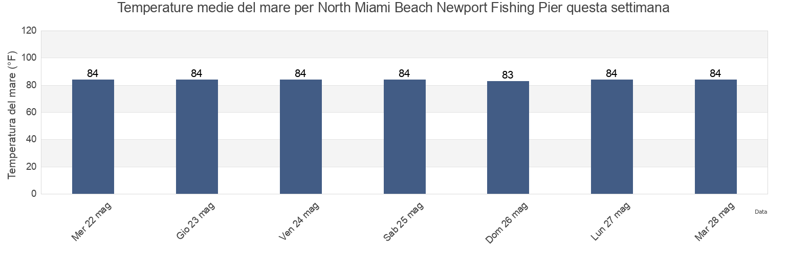Temperature del mare per North Miami Beach Newport Fishing Pier, Broward County, Florida, United States questa settimana