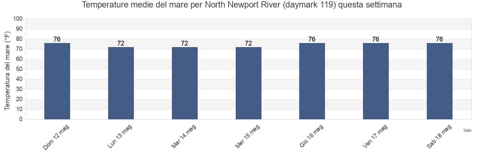 Temperature del mare per North Newport River (daymark 119), McIntosh County, Georgia, United States questa settimana