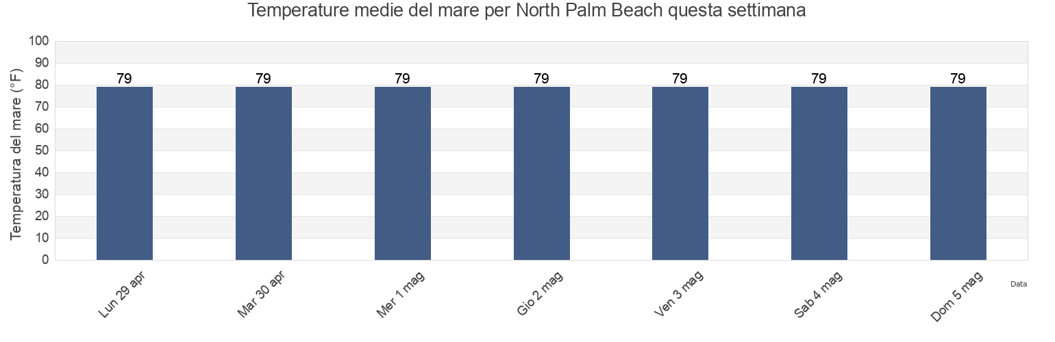 Temperature del mare per North Palm Beach, Palm Beach County, Florida, United States questa settimana