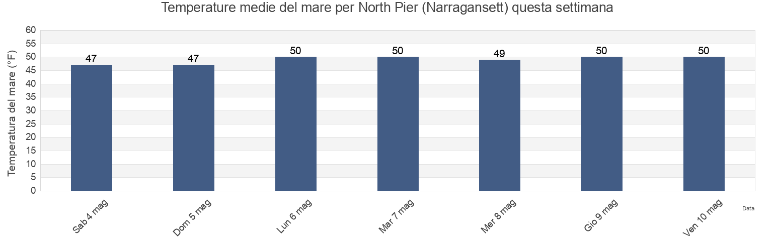 Temperature del mare per North Pier (Narragansett), Washington County, Rhode Island, United States questa settimana