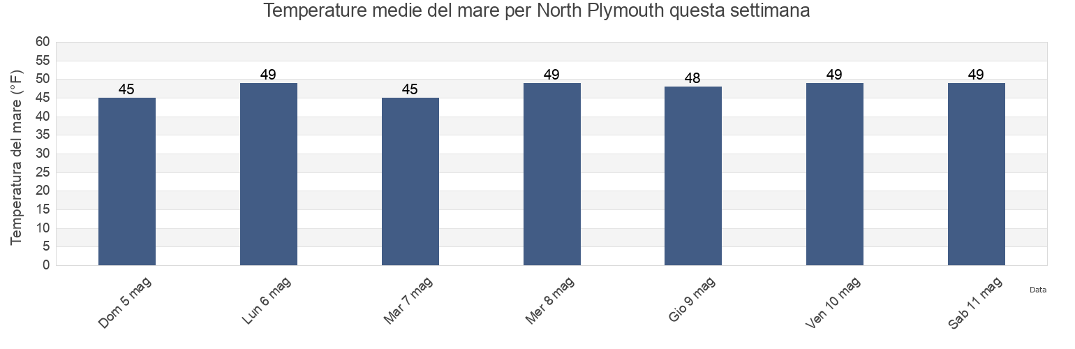 Temperature del mare per North Plymouth, Plymouth County, Massachusetts, United States questa settimana