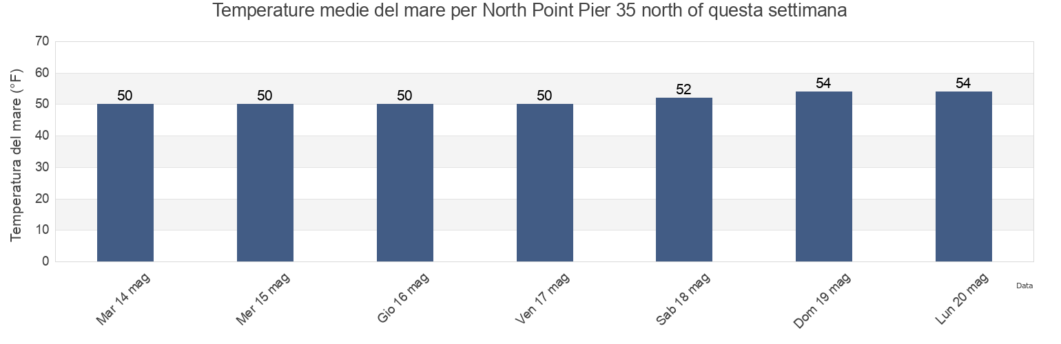 Temperature del mare per North Point Pier 35 north of, City and County of San Francisco, California, United States questa settimana