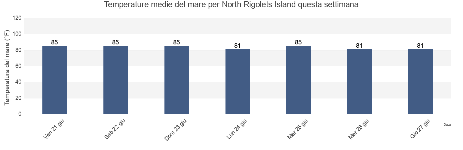 Temperature del mare per North Rigolets Island, Jackson County, Mississippi, United States questa settimana