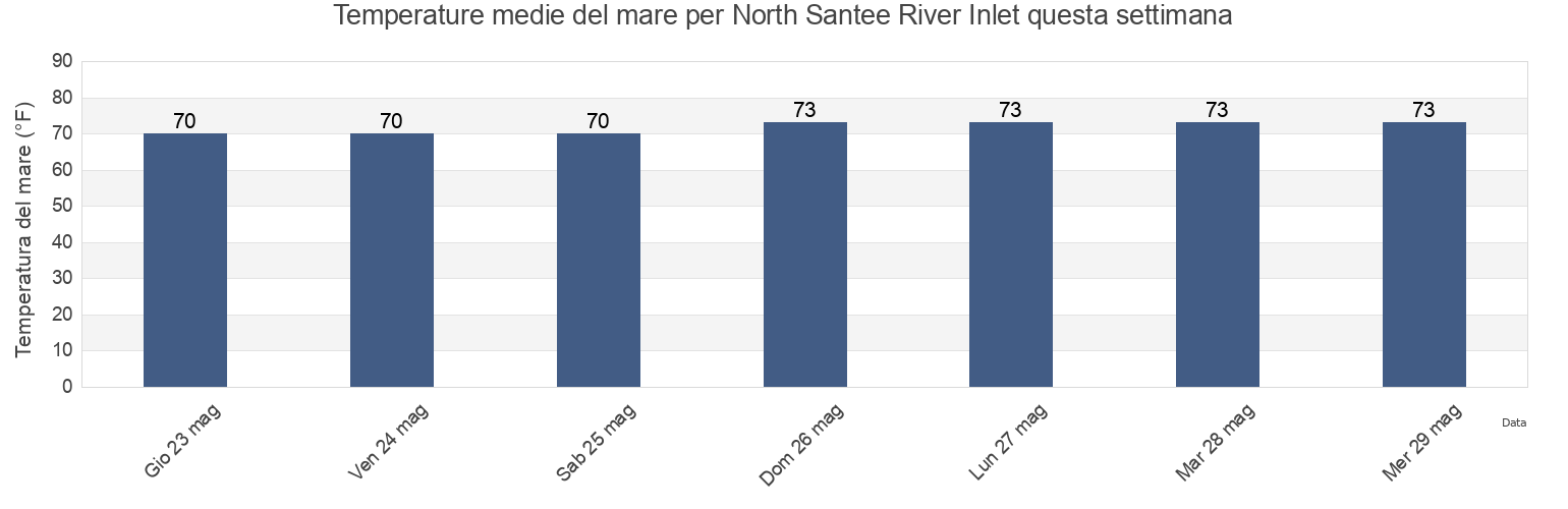 Temperature del mare per North Santee River Inlet, Georgetown County, South Carolina, United States questa settimana